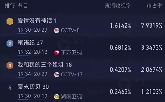 《爱情没有神话》央视八套空降开播，赵又廷杨采钰主演都市剧上线：资讯配图