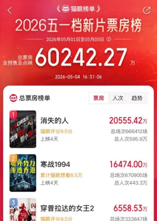 《消失的人》领跑2026五一档总票房破6亿：细节速览