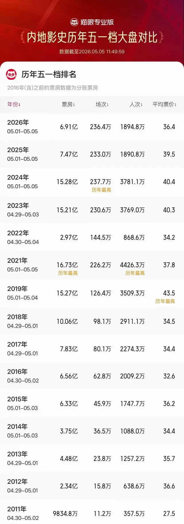 2026年五一档观影人次达1894.8万超去年：细节速览