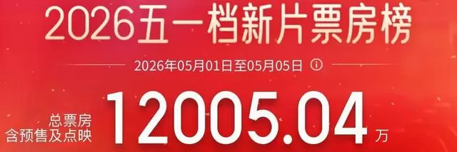2026五一档新片密集上映，年度电影总票房突破130亿元：情报图