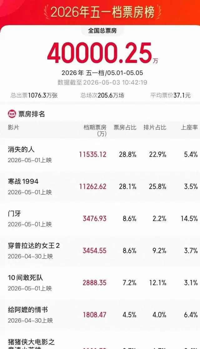 《消失的人》《寒战1994》《门牙》领跑2026五一档票房：细节速览